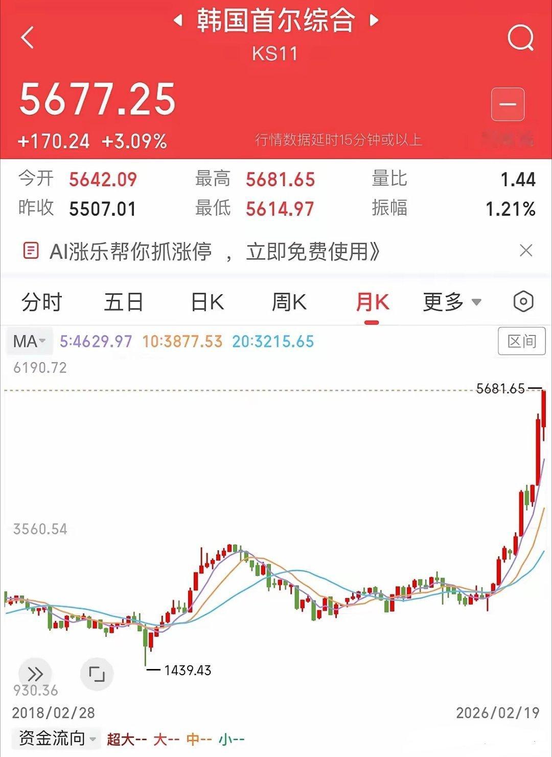 什么？亚洲股市马年开门红一马当先，突破5600点，一雪前耻：曾经有一个亚洲国家的