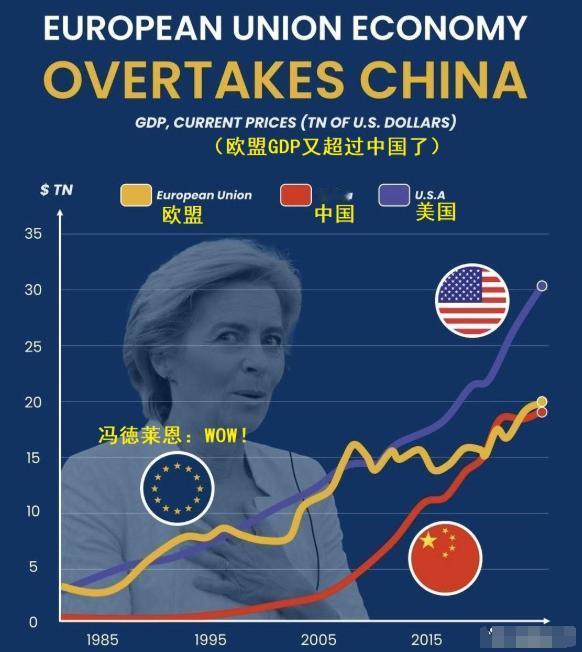 欧盟GDP反超中国的消息最近刷屏了 很多人点开热搜一看，心里咯噔一下：咱们这