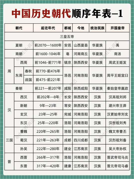 完整版！中国历史朝代顺序年表