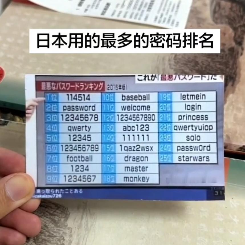 日本一个网站统计的日本人用的最多的密码排名。里面有没有你用过的？