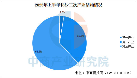 2025年上半年长沙经济运行情况分析: GDP同比增长5.8%