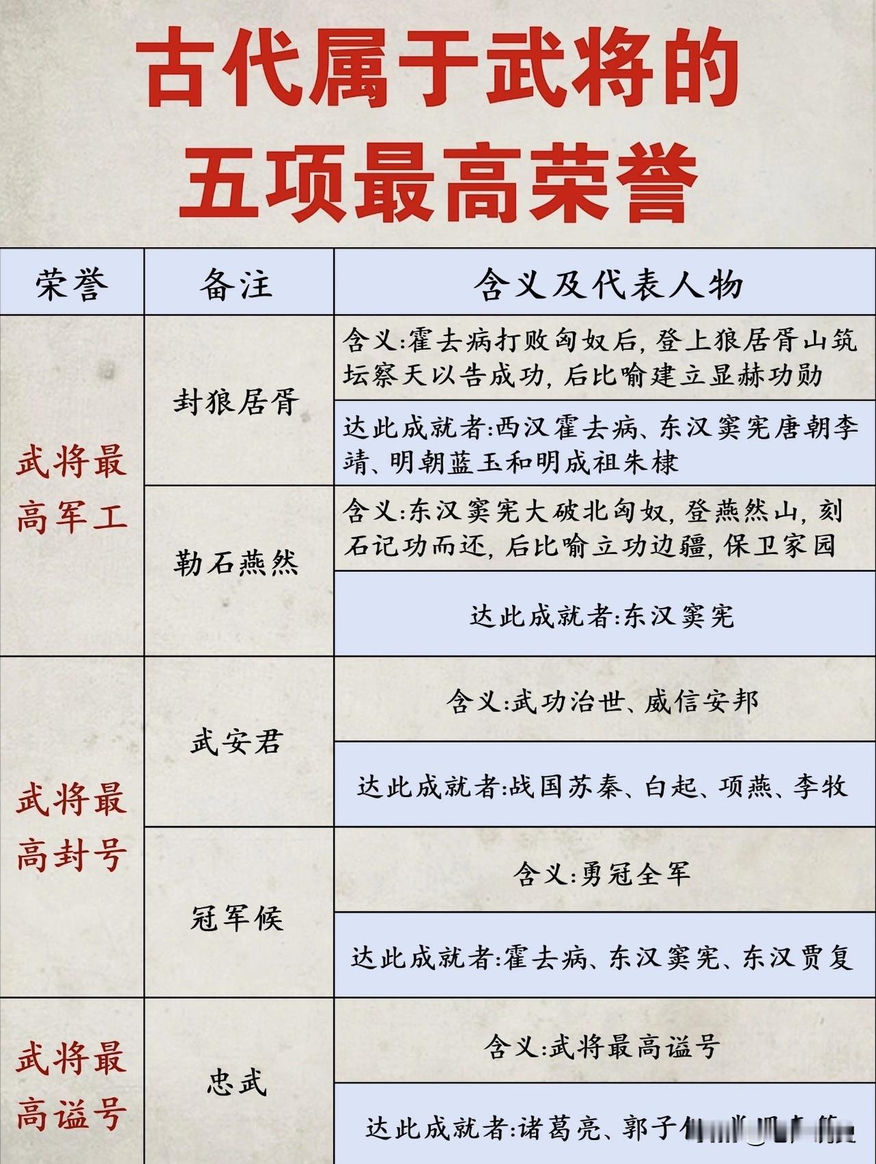 我国古代属于武将的五项最高荣誉,武将最高军功:封狼居胥、勒石燕然;武将最高封号: