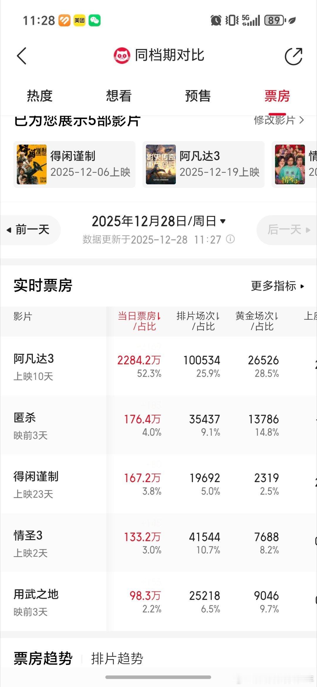 今年贺岁档国产片得闲谨制表现最好得闲谨制用2.5%的黄金排片票房挺立在8.2%和