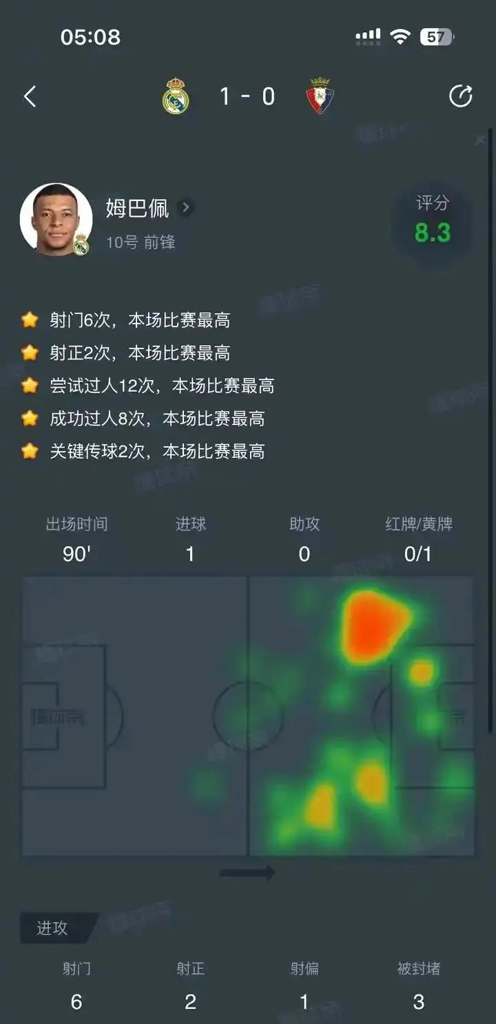 姆巴佩现在是皇马大腿，就他一个还不够夺冠！去年皇马就缺中锋，今年世俱杯看贡萨