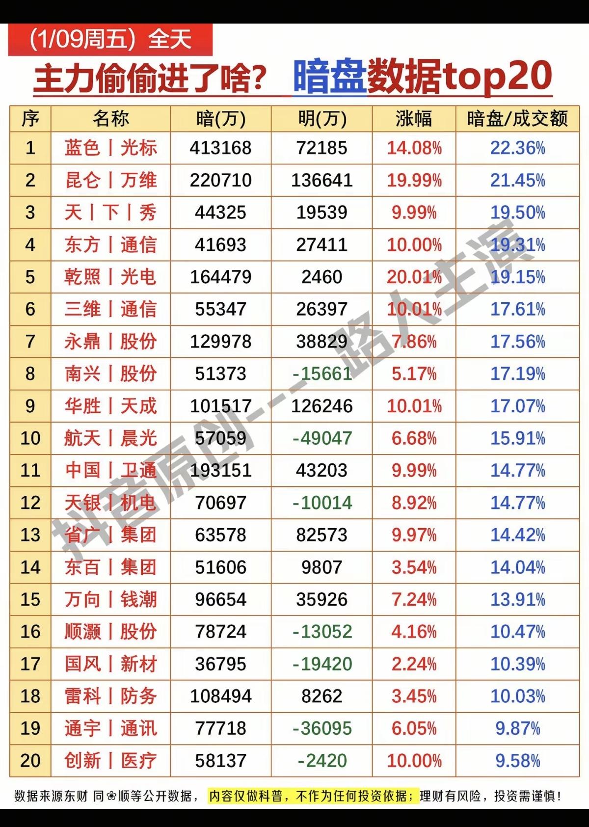 1.9周五主力偷偷买了啥？暗盘资金抢筹个股榜！1..商业航天+机