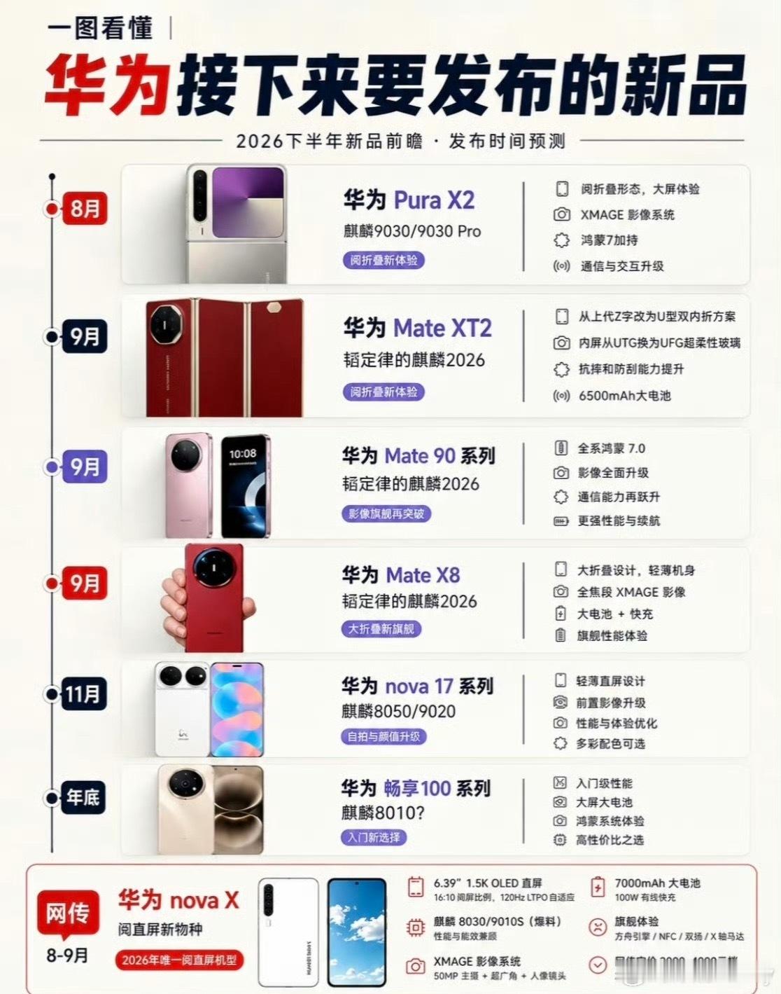华为即将推出五大新机华为下半年直接放大招，五款新机排期拉满。小折叠、三折叠、年度