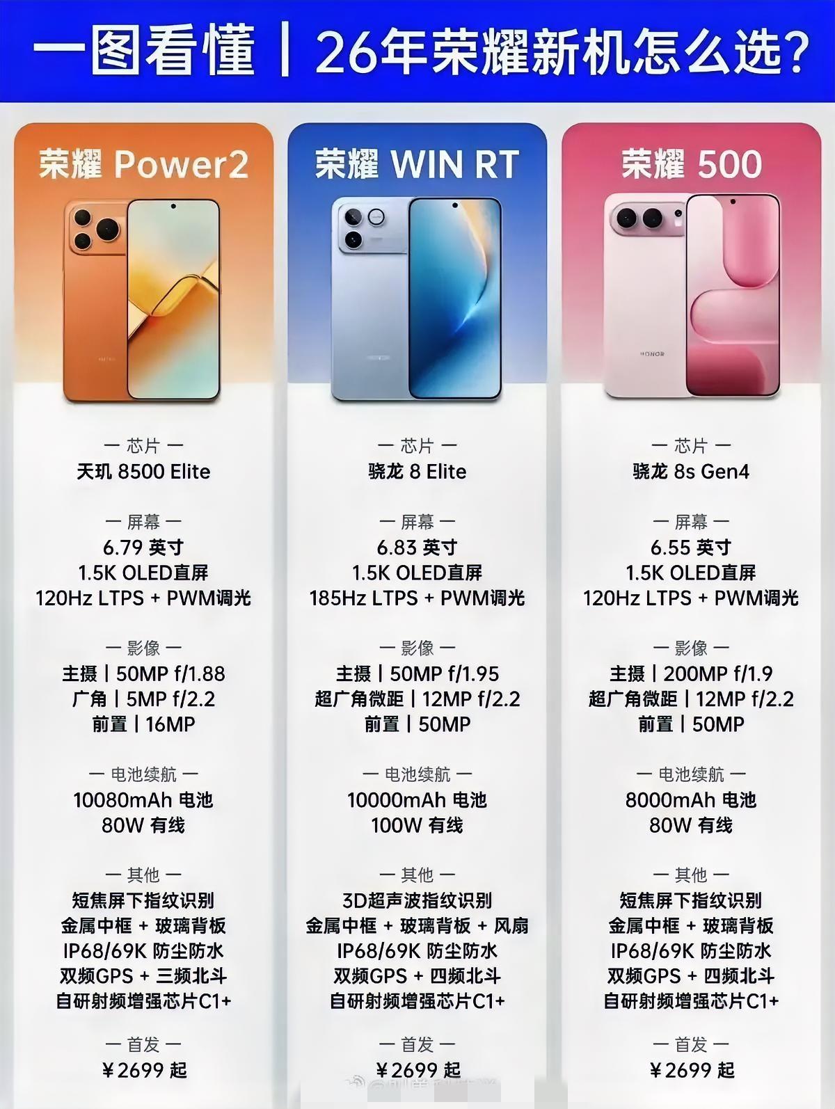 给大家推荐这三款同价的荣耀手机。上半年想换机的朋友，可以参考下图。如果在意续