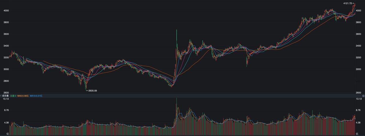 为什么说A股这次16连阳线不一般？昨天吴晓求在中国资本市场论坛上说，过去一年多以