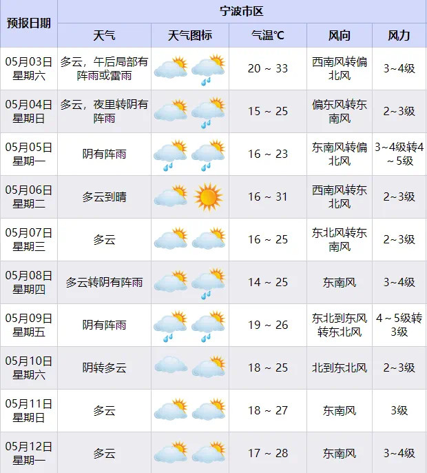 【最高33℃！宁波天气即将大反转下午出门要注意】“五一”假期第三天，宁波气温达
