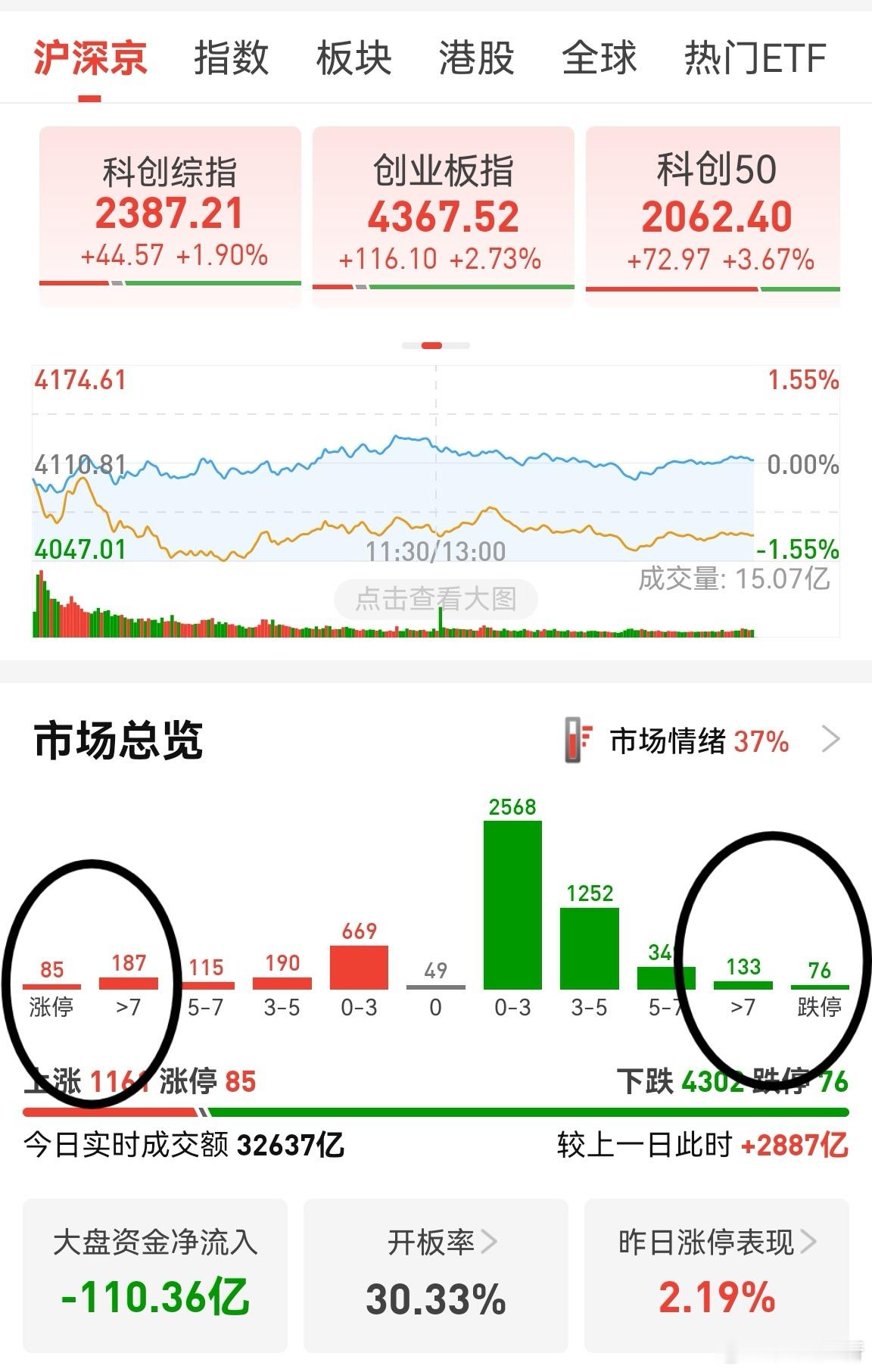 A股四大指数全红但超4000股飘绿稳中向好的股市，局部牛市，局部股灾，局部熊市！