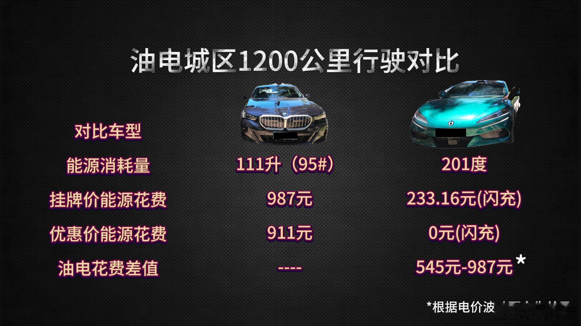 油电对决城区篇数据出炉了，这次我们对比车辆是腾势Z9GT1036km闪充旗舰版