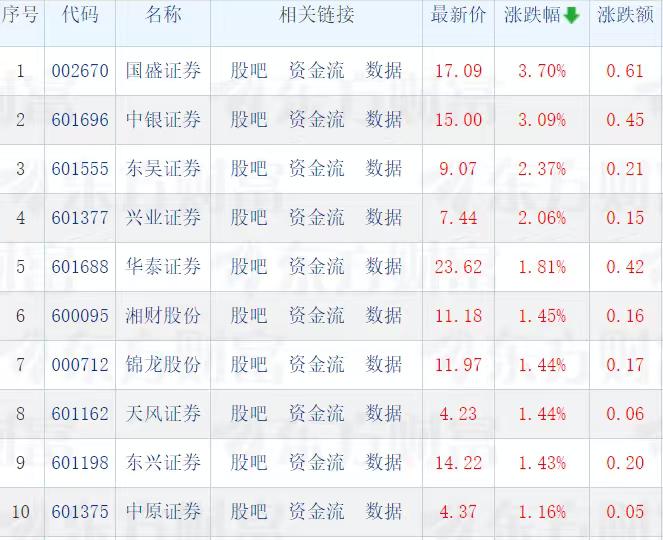 什么情况？今天的券商股几乎全部支棱起来了。49只券商股有48只收红，只剩招商证券
