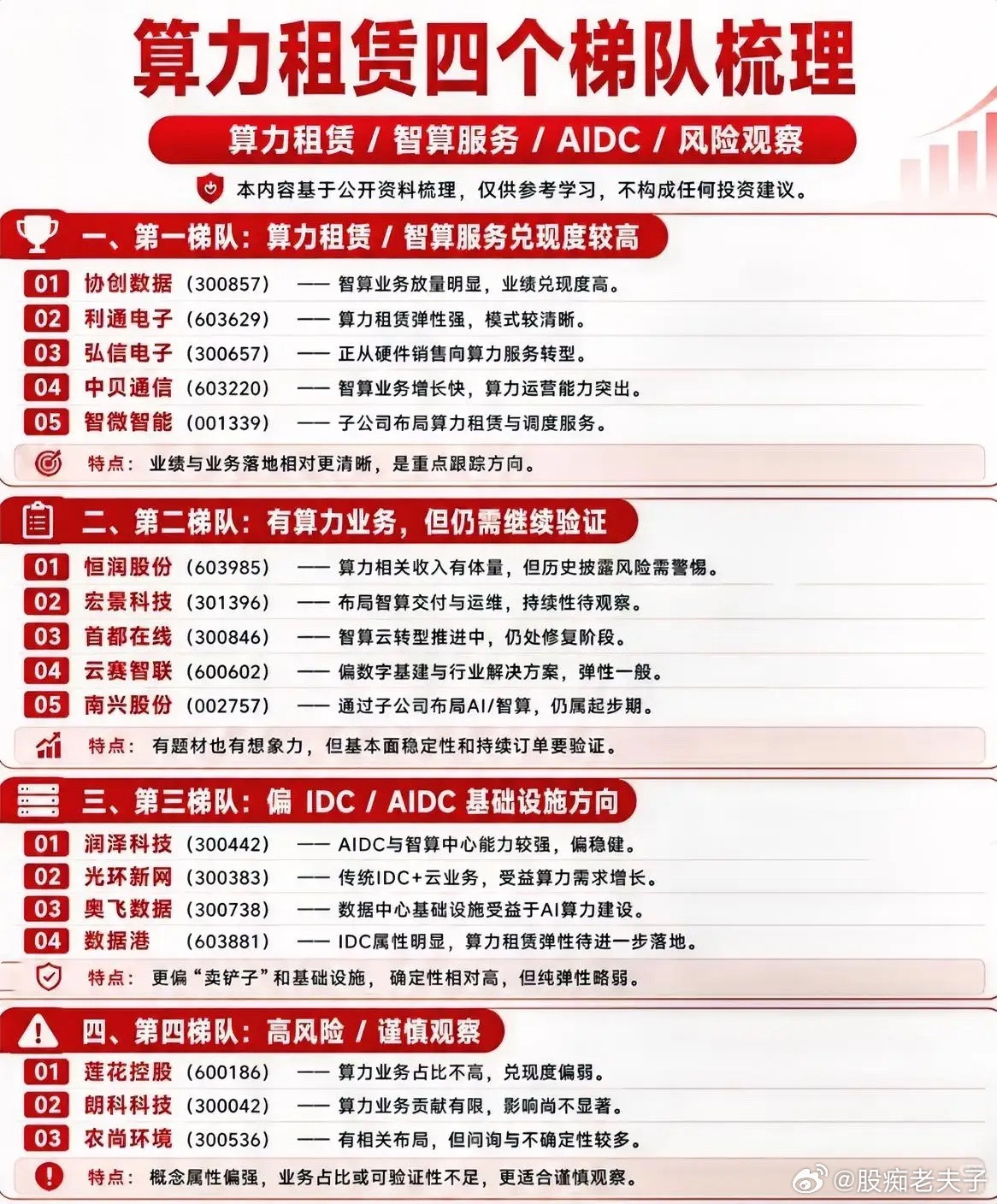 算力租赁赛道分层拆解，四梯队格局浮出水面AI浪潮席卷之下，算力已经成为当下数字产业里的硬通货。不少朋