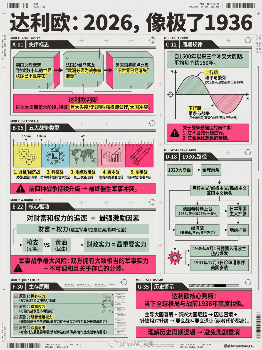 【危机来袭】达利欧最新预言：2026年像极了1936年。