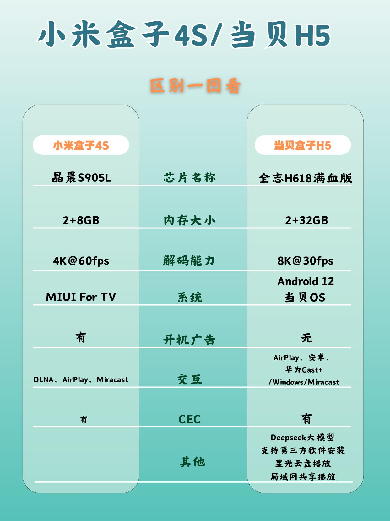 小米又被吊打了。。当贝新款电视盒子H5一上小米盒子4S简直没眼看了内存