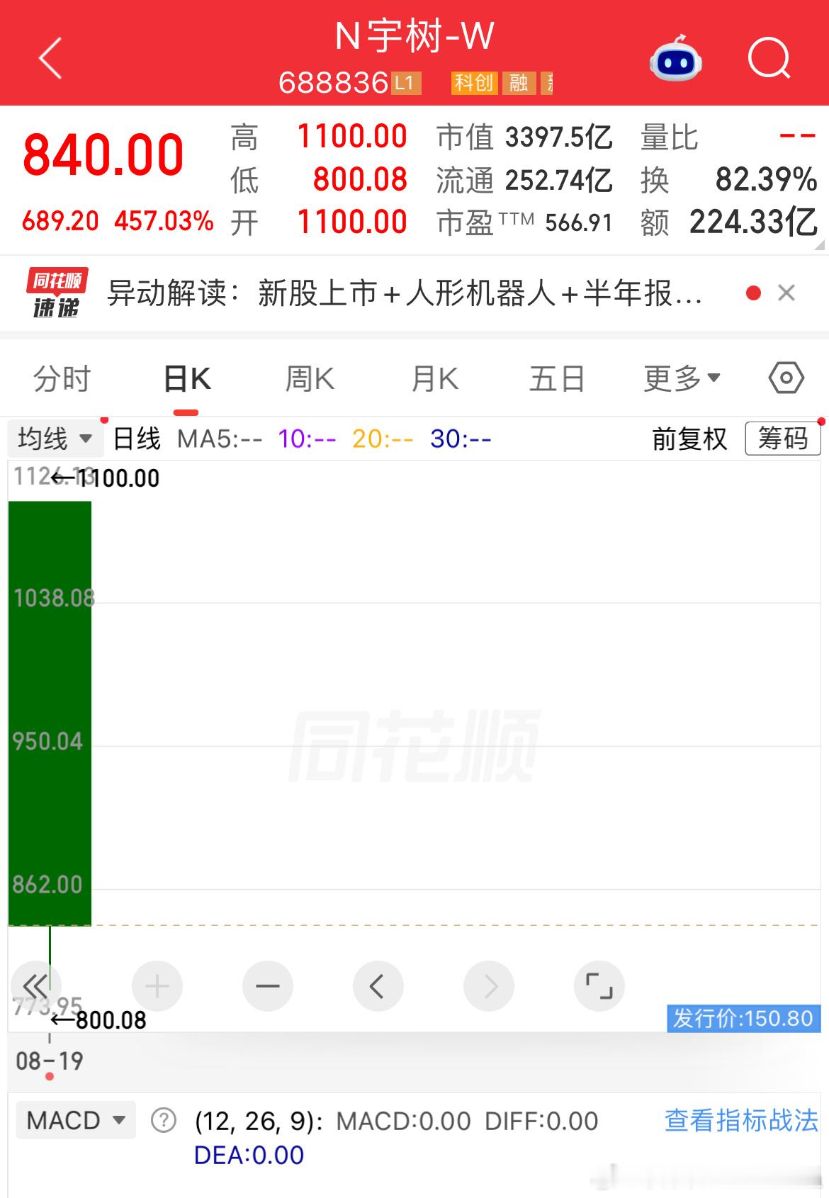 #宇树科技中签女子开盘就卖出#今早集合竞价把我吓一跟头，这世界终究是疯成了我们看不懂的模样，以为宇树