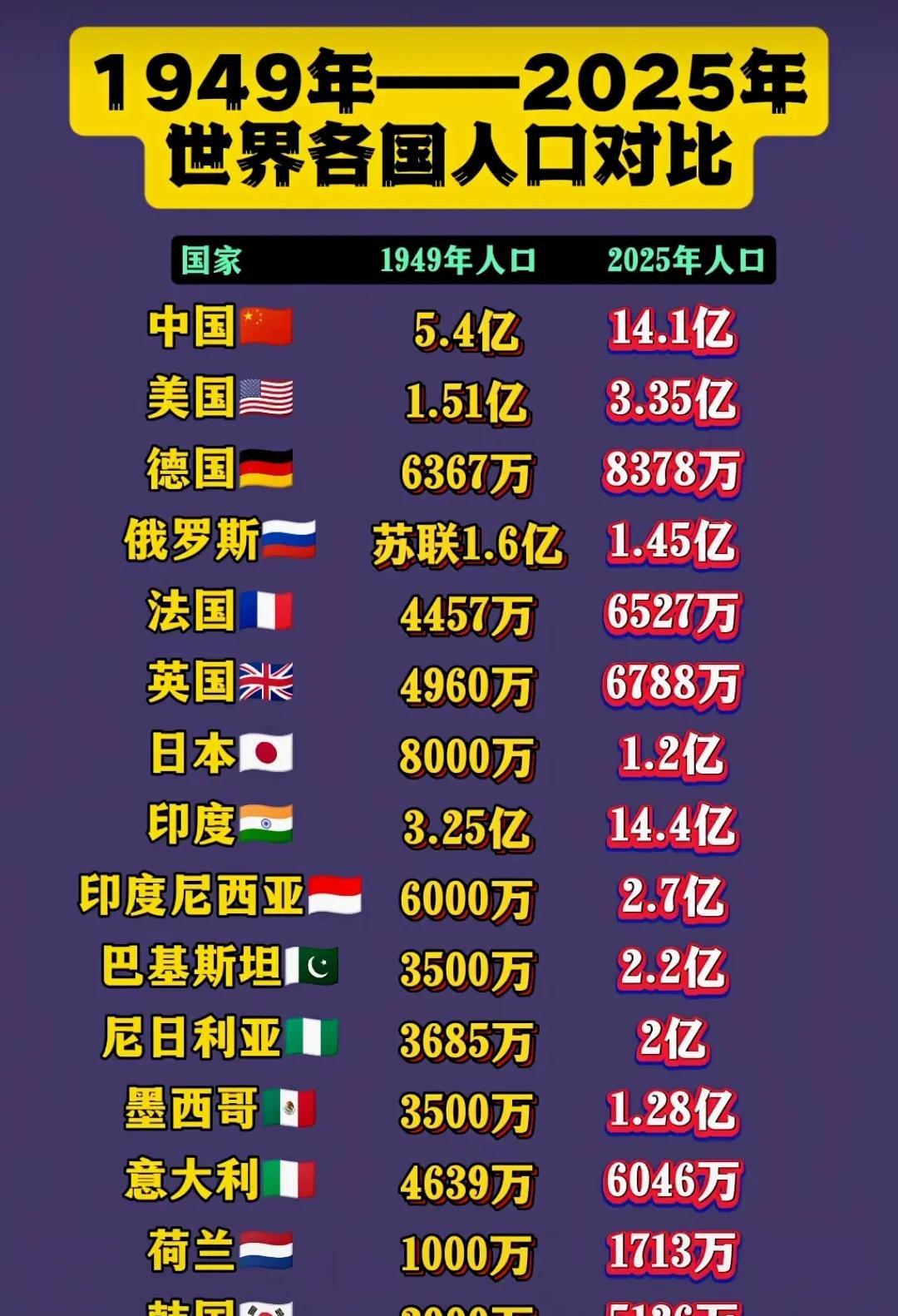 1949年—2025年世界各国人口对比