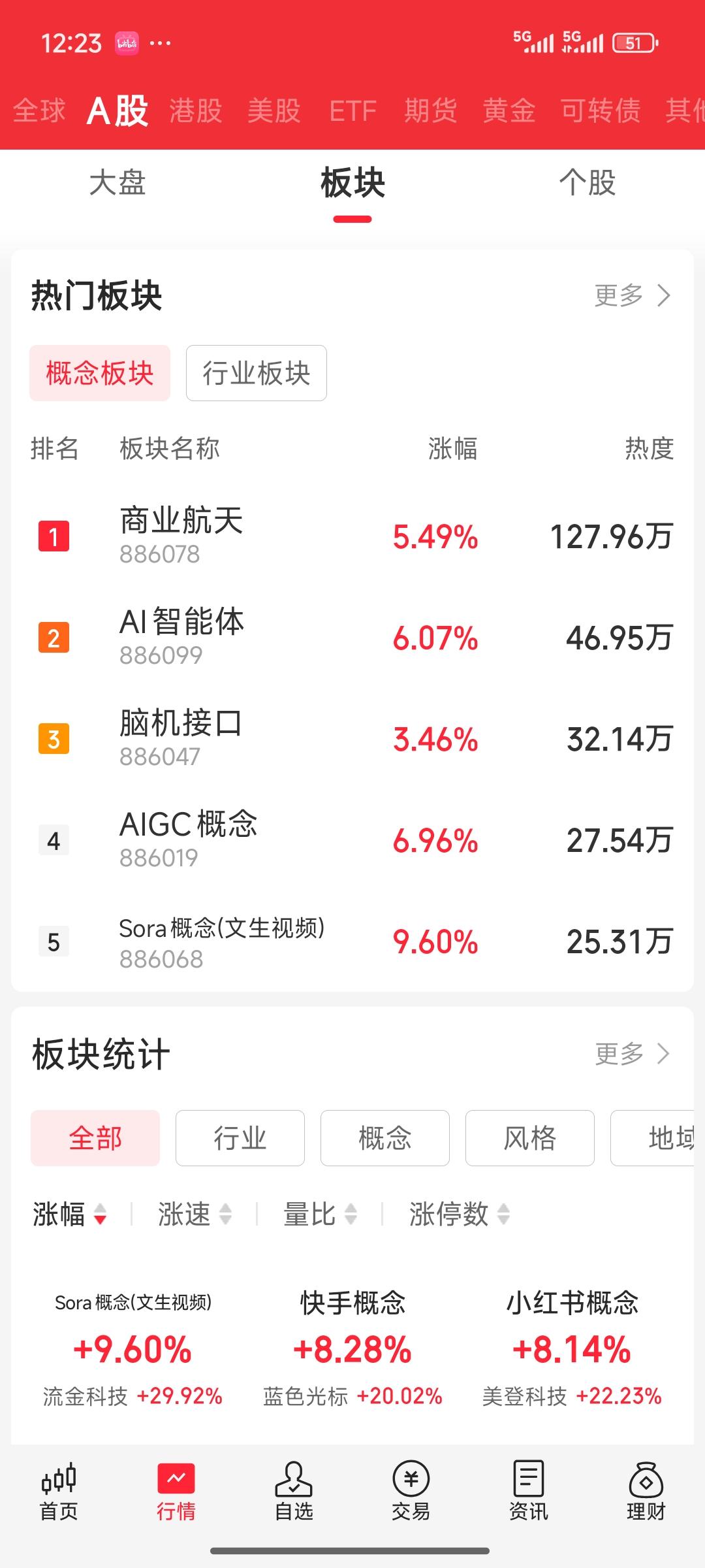 经过周末的发酵，市场彻底被激活。上午行情依旧高歌猛进，尤其是以商业航天和AI智能