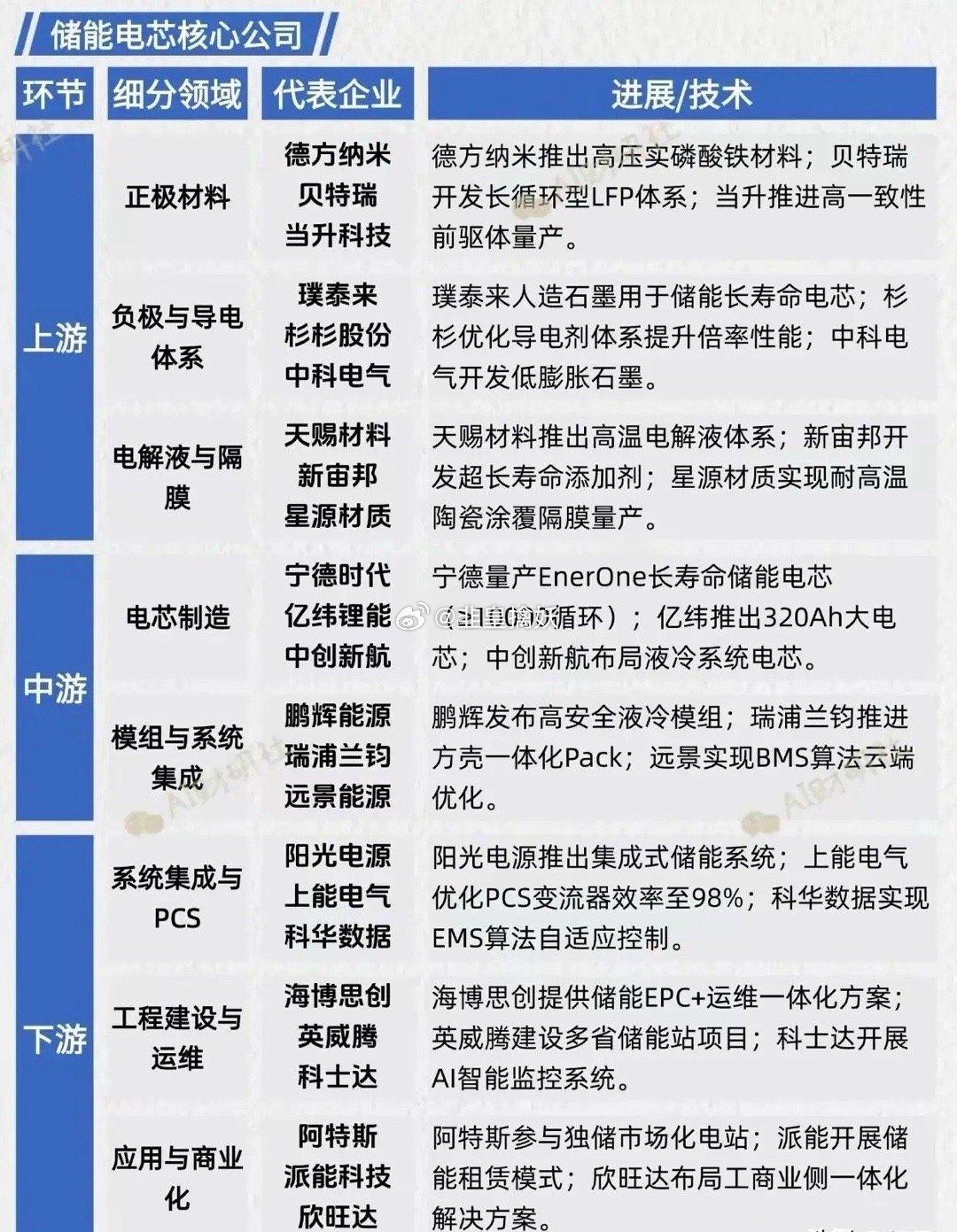 储能电芯全产业链梳理分析咱们按上游（正极材料、负极与导电体系、电解液与隔膜）、中