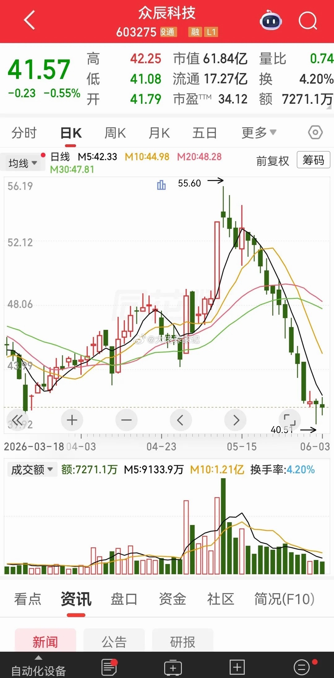 下跌苦了，连续的下跌更苦啊，13根连续阴线得有多少的苦啊，才会走出这么难看的走势