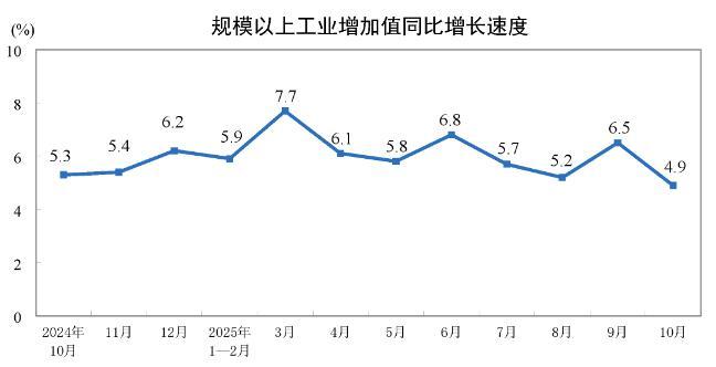 2025年10月份规模以上工业增加值增长4.9%。从环比看，10月份，规模以上工