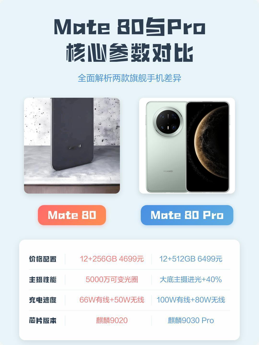 从性能参数对比，华为mate80基础版与专业版之间，差距还是不小，从预算承受力来