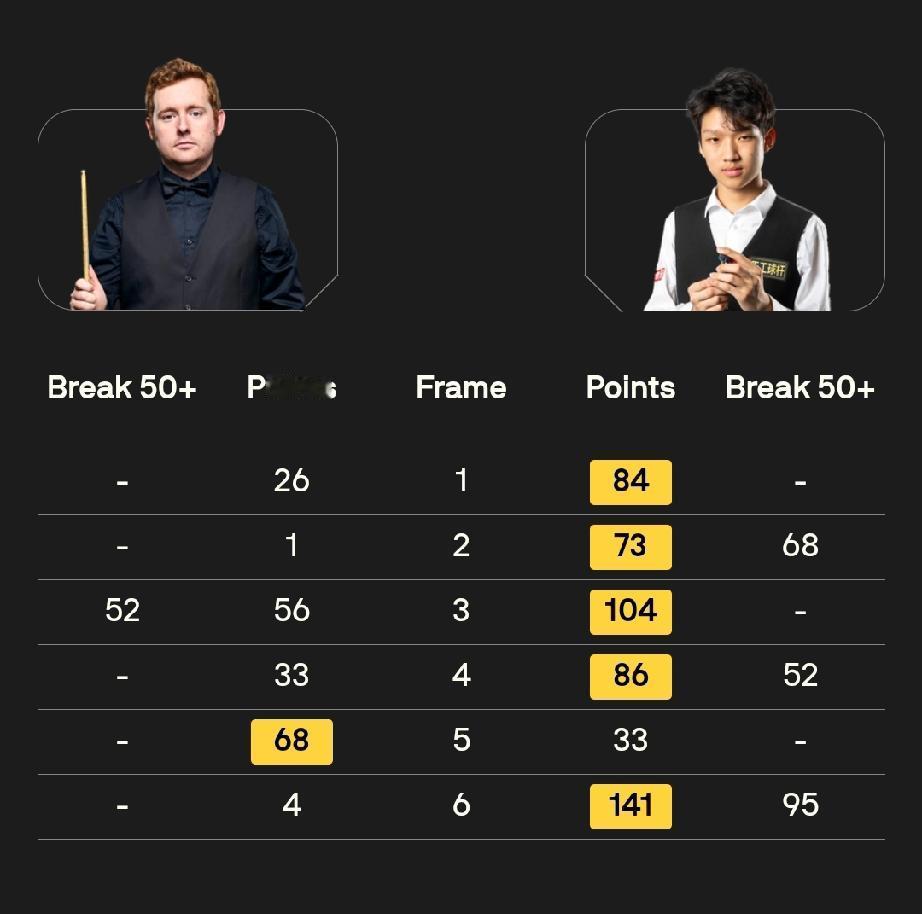 蓝裕豪5-1击败本·沃拉斯顿，晋级2026年斯诺克德国大师赛资格赛第三轮。17