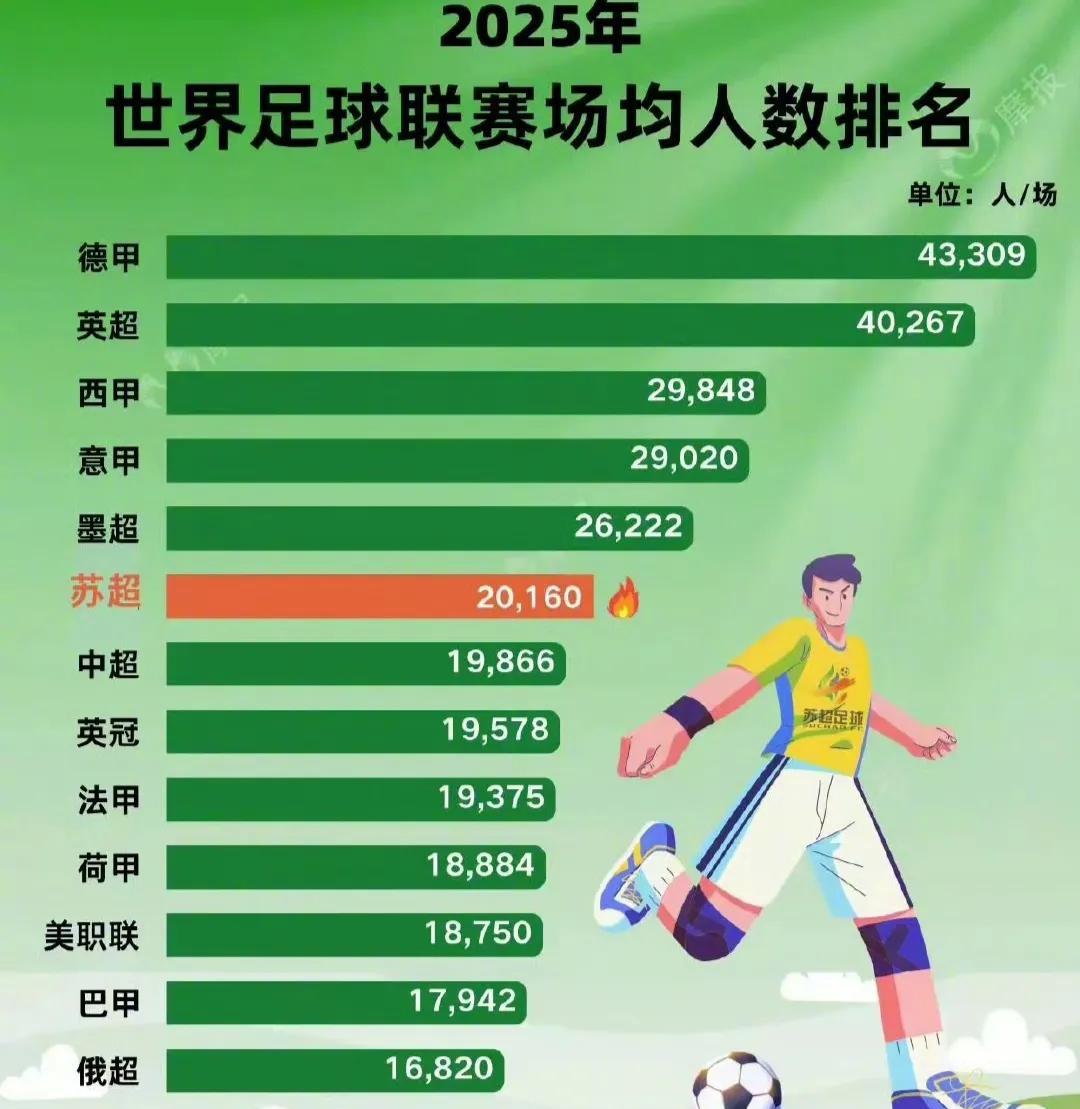 苏超现在的上座率是2万，排名世界第六。中超刚好1.9万排在第七。德甲4.3万