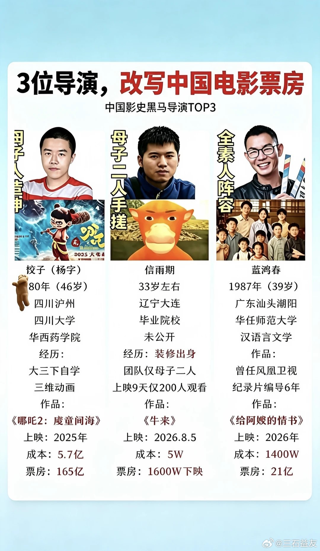 中国电影票房，3位导演改写了谁能想到改写票房的，不全是科班大导演📽✅饺子：