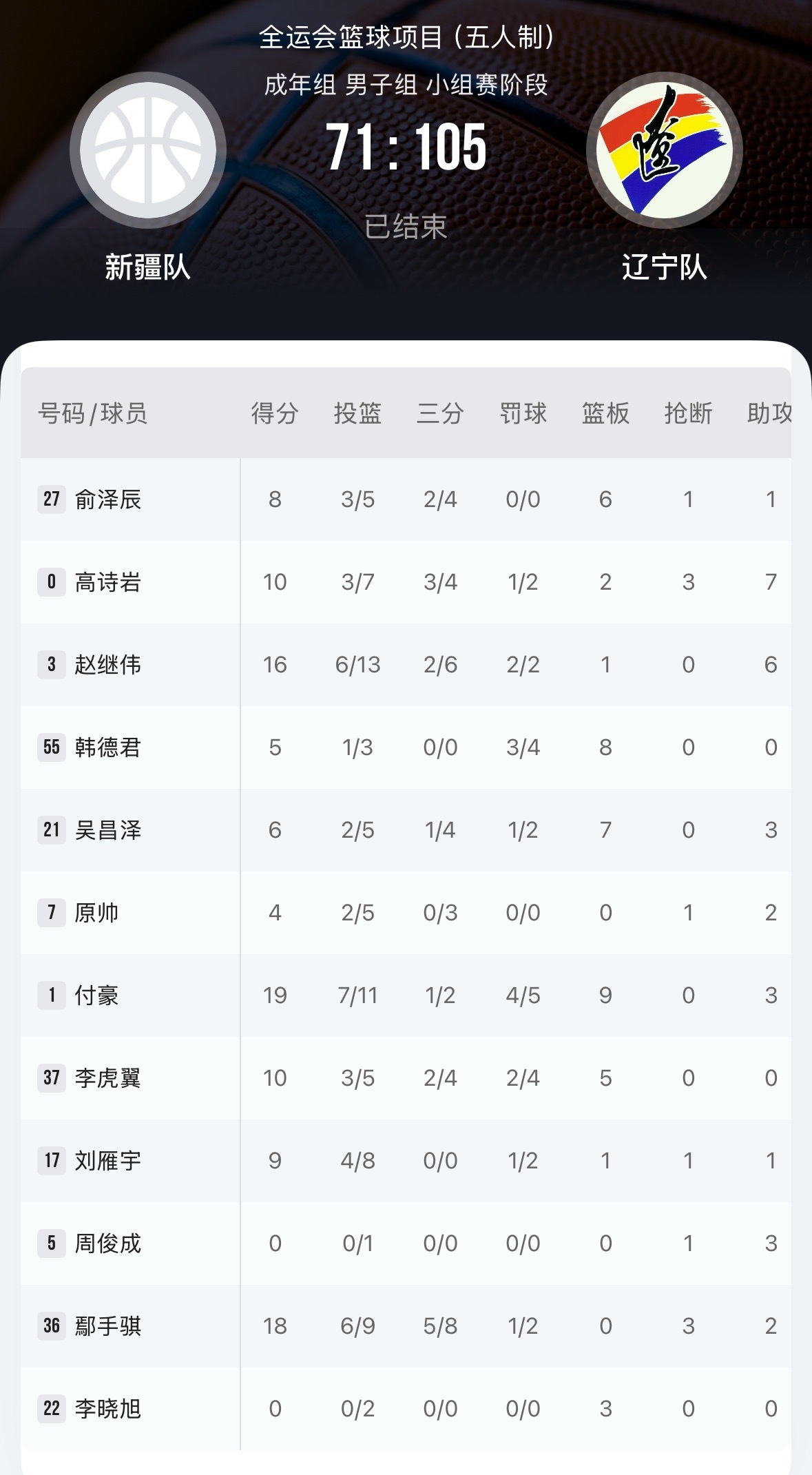 全运会辽宁胜新疆辽宁队10人得分，5人得分上双付豪19分9篮板3助攻，手帝18分