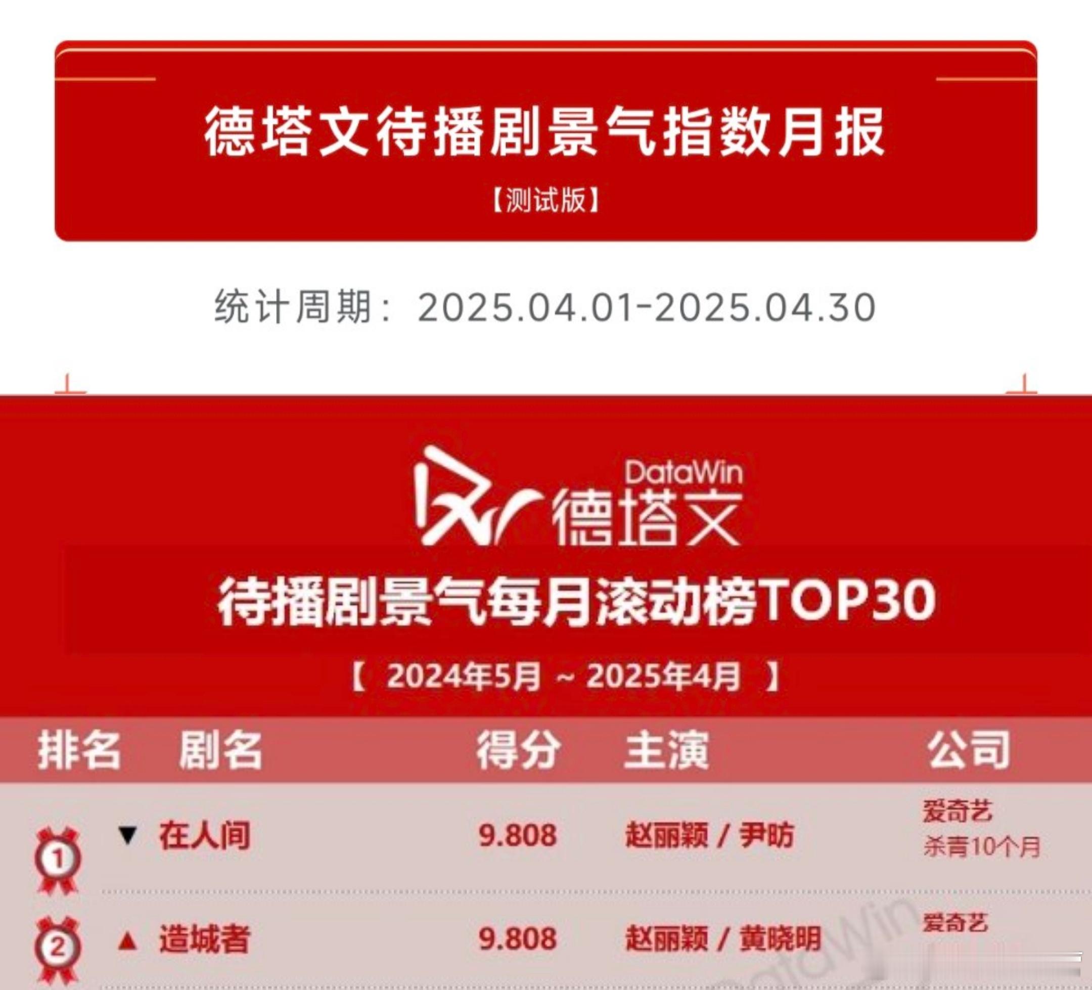 德塔文待播剧景气指数4月榜——赵丽颖硬控TOP2《在人间》第一《造城者》第二造城