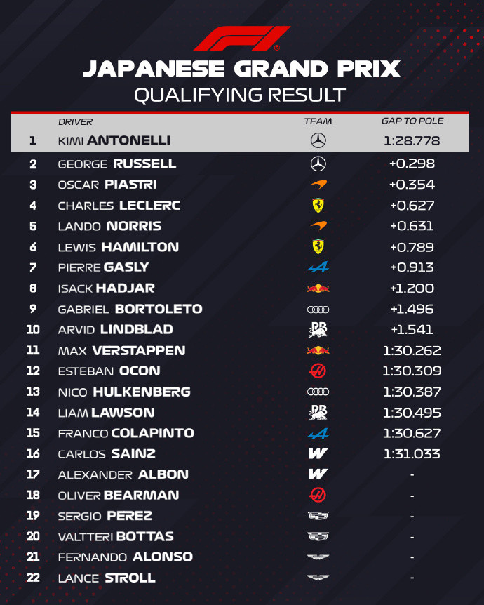 #安东内利夺日本站杆位##2026F1日本大奖赛#排位赛结束，安东内利以1: