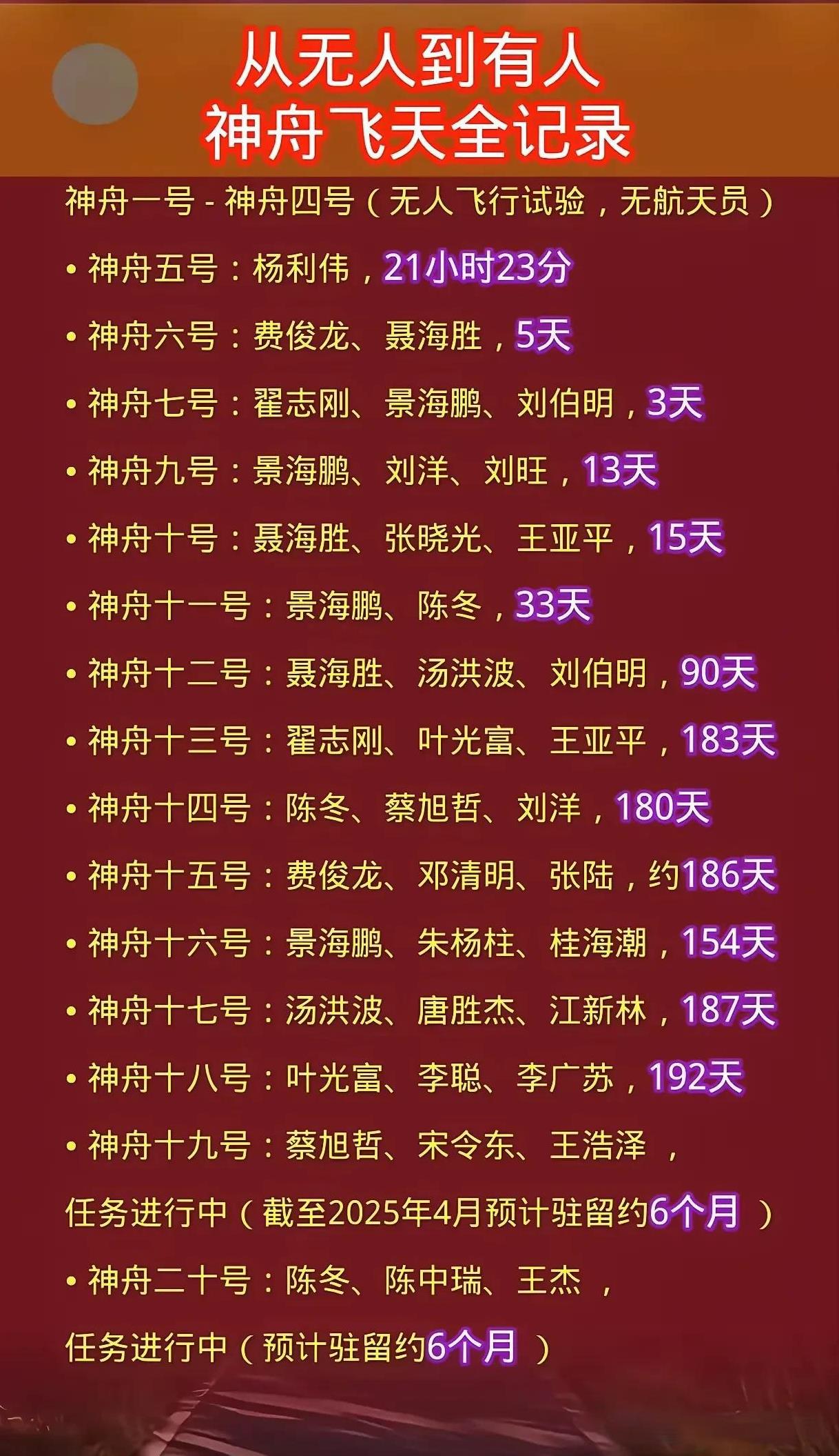 从无到有人，神舟飞天全记……从最初的仰望星空，到如今神舟飞船一次次划破苍穹，中