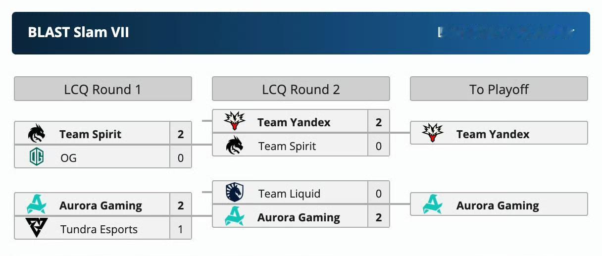 BlastS7突围赛，Yandex和Aurora晋级Spirit2:0