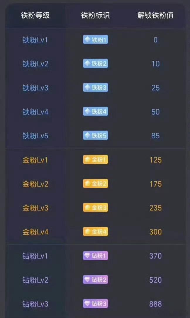 养铁了！战友们，点赞➕转发评论178，看看你铁粉几级了？铁粉才能进群抄作业！等级