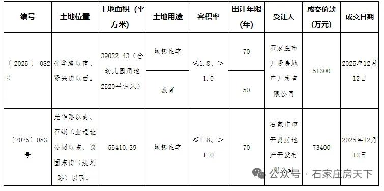 12.47亿元！石家庄市区两宗宅地成功出让！