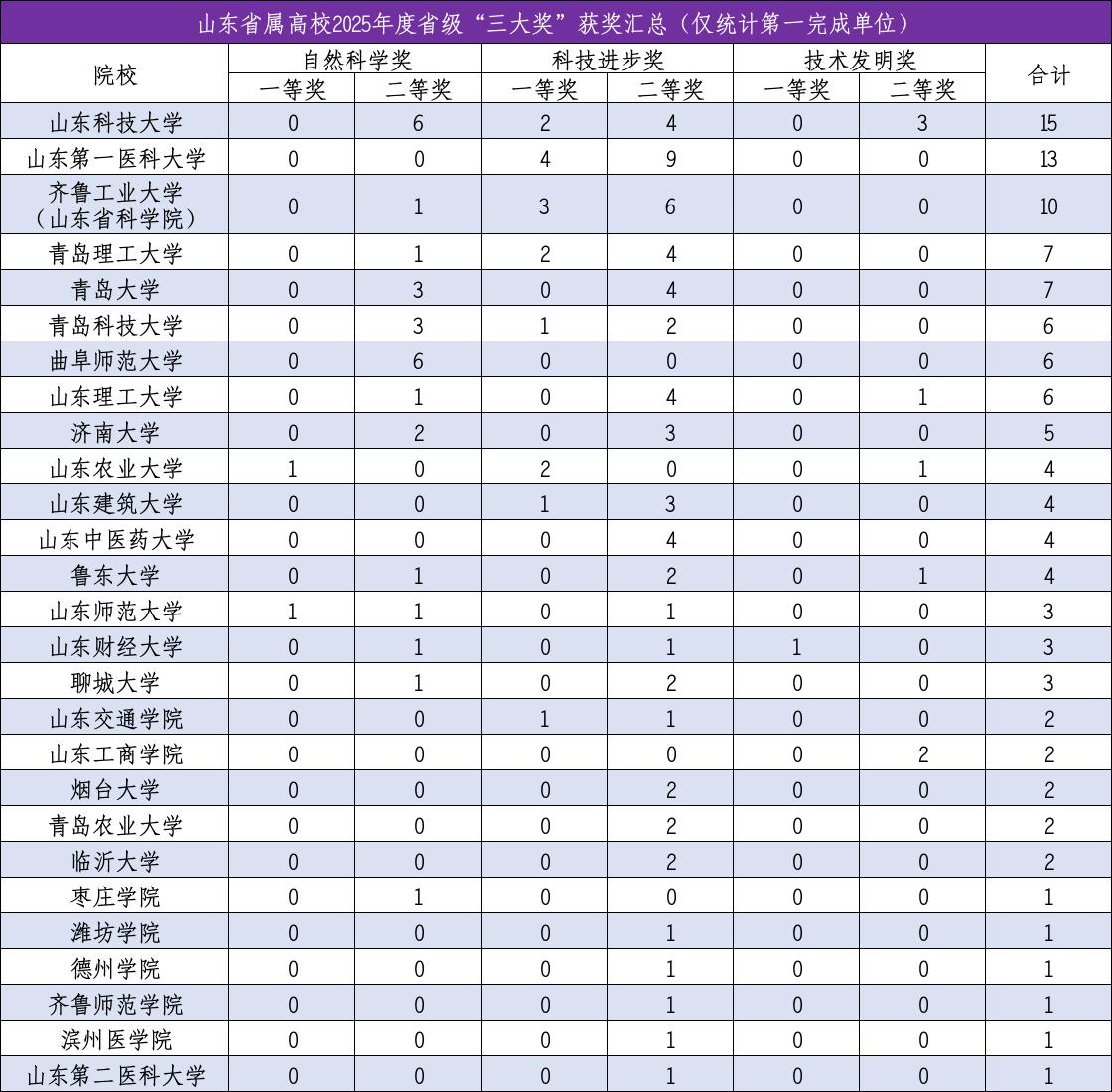 山东省属高校2025年度省级“三大奖”获奖一览，多校刷新历史纪录！2025年