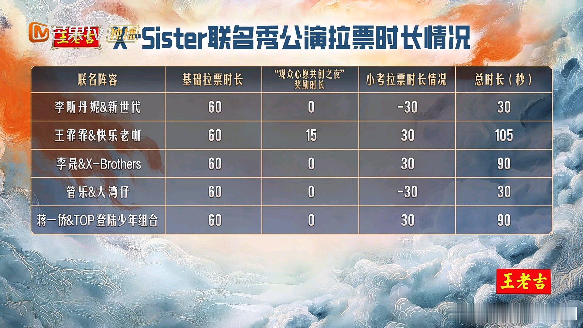 披荆斩棘苏醒带队两个小考第一披荆斩棘‖​​​