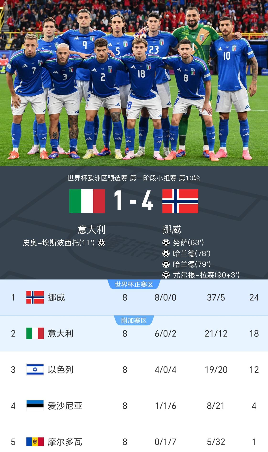 笑死，就这支意大利附加赛踢得过谁啊？被挪威三文鱼双虐，就这实力还吐槽南美名额多，