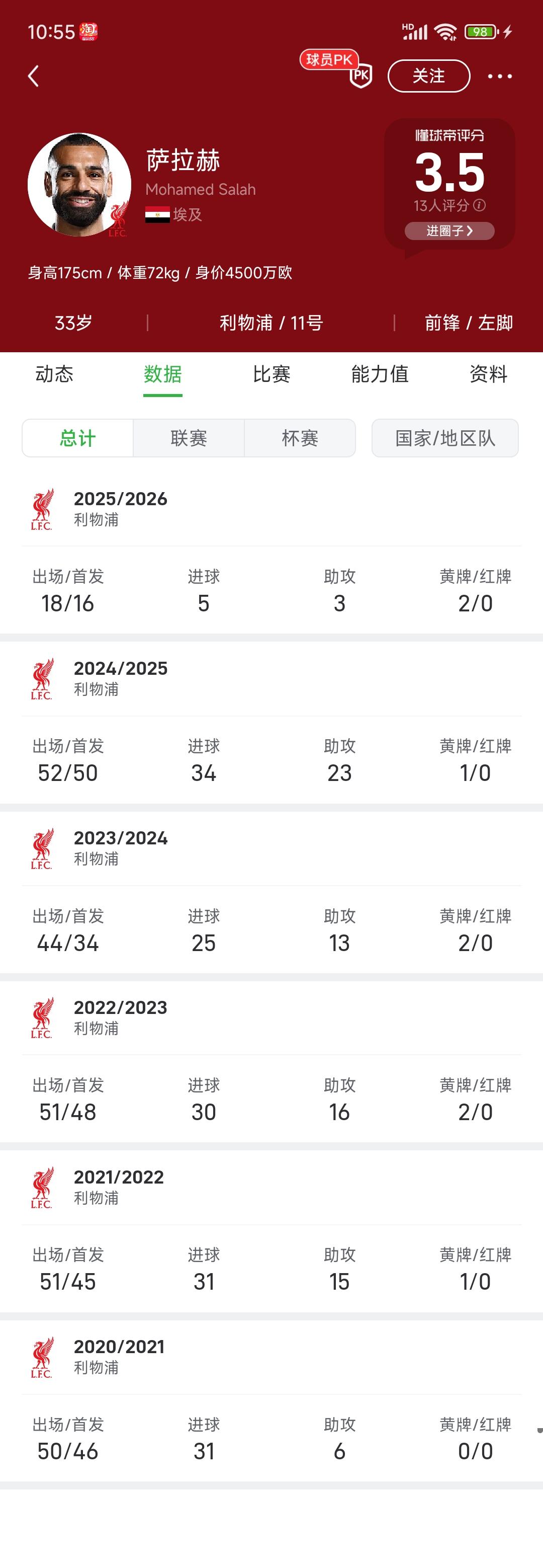 属于萨拉赫的时代真的结束了！昨晚比赛第一次替补没上场，德国名宿赫内斯还直接说