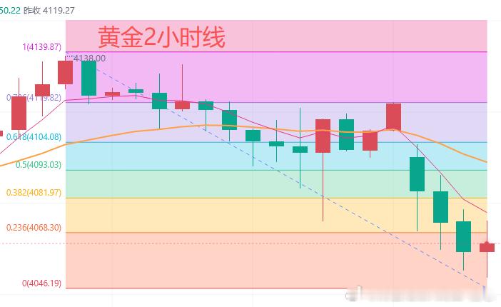 今日黄金行情分析：上周一，黄金冲高4202美元后转跌，周五收于4120美元，周线