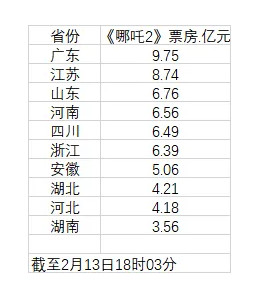 哪吒2票房江苏贡献度暂列第二国产动画电影《哪吒之魔童闹海》（以下简称《哪吒2