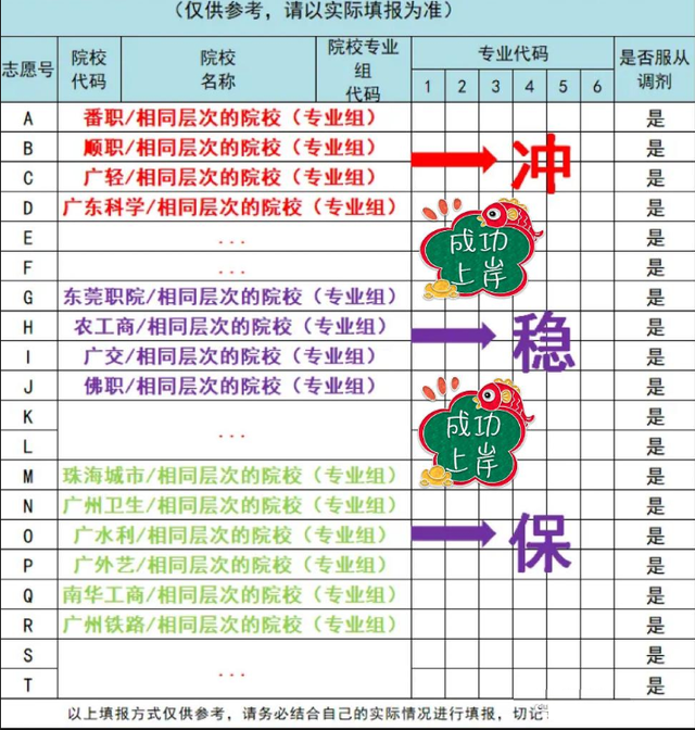 ‌广东3+证书高职高考志愿填报的冲、稳、保是什么意思? ‌