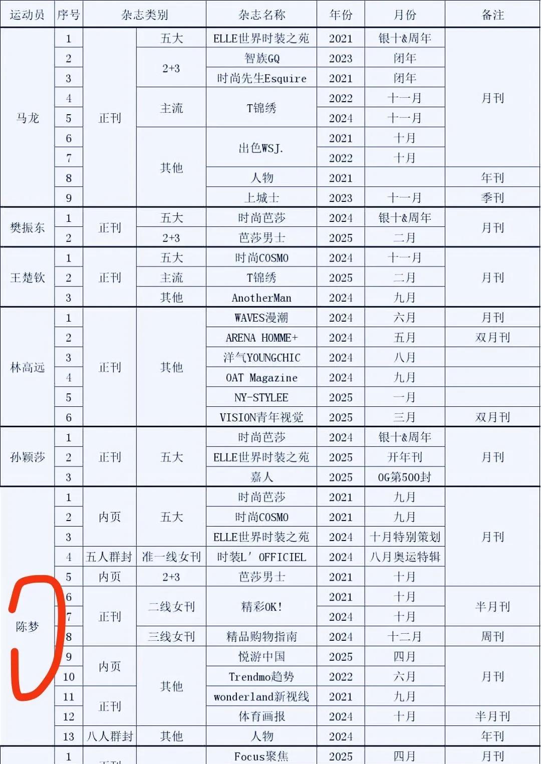 真没想到上过时尚杂志封面人物最多的居然是陈梦！图一看，资历最老的是陈梦和马龙，