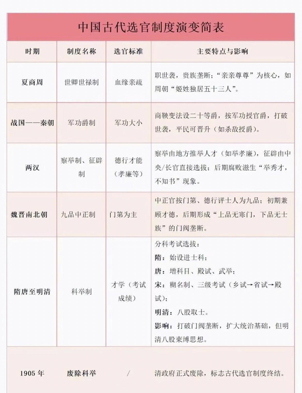 中国古代选官制度演变简表。该说不说，这里面科举制相对来说是最公平最全面的，虽