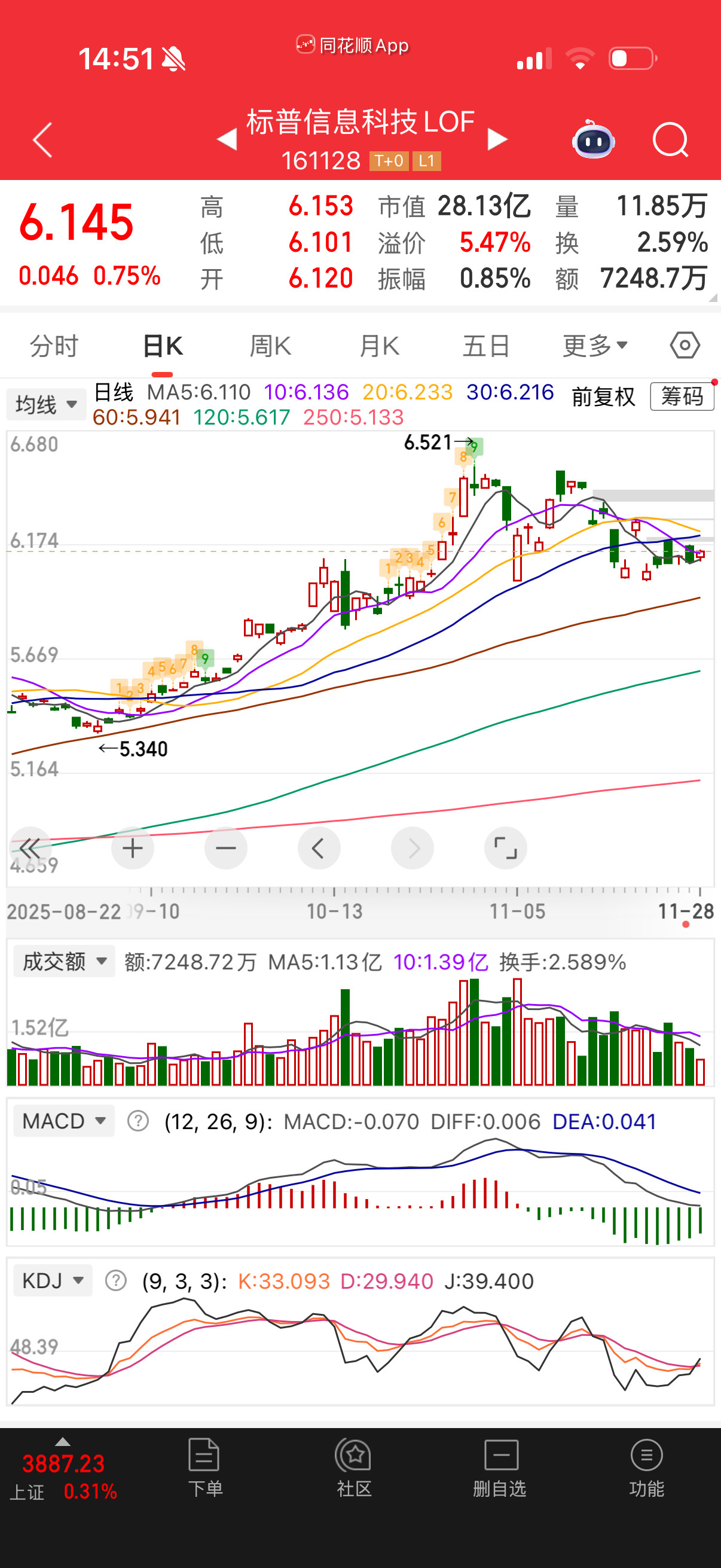 吹牛归吹牛，但标科真他娘的怂，它少给了好几个点了。