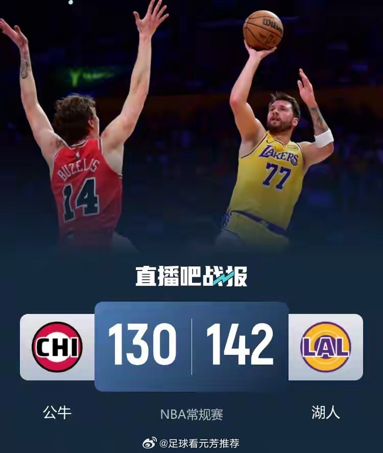 湖人142-130大胜公牛，五主力立功！东契奇36分钟狂砍51分10板9助3断1