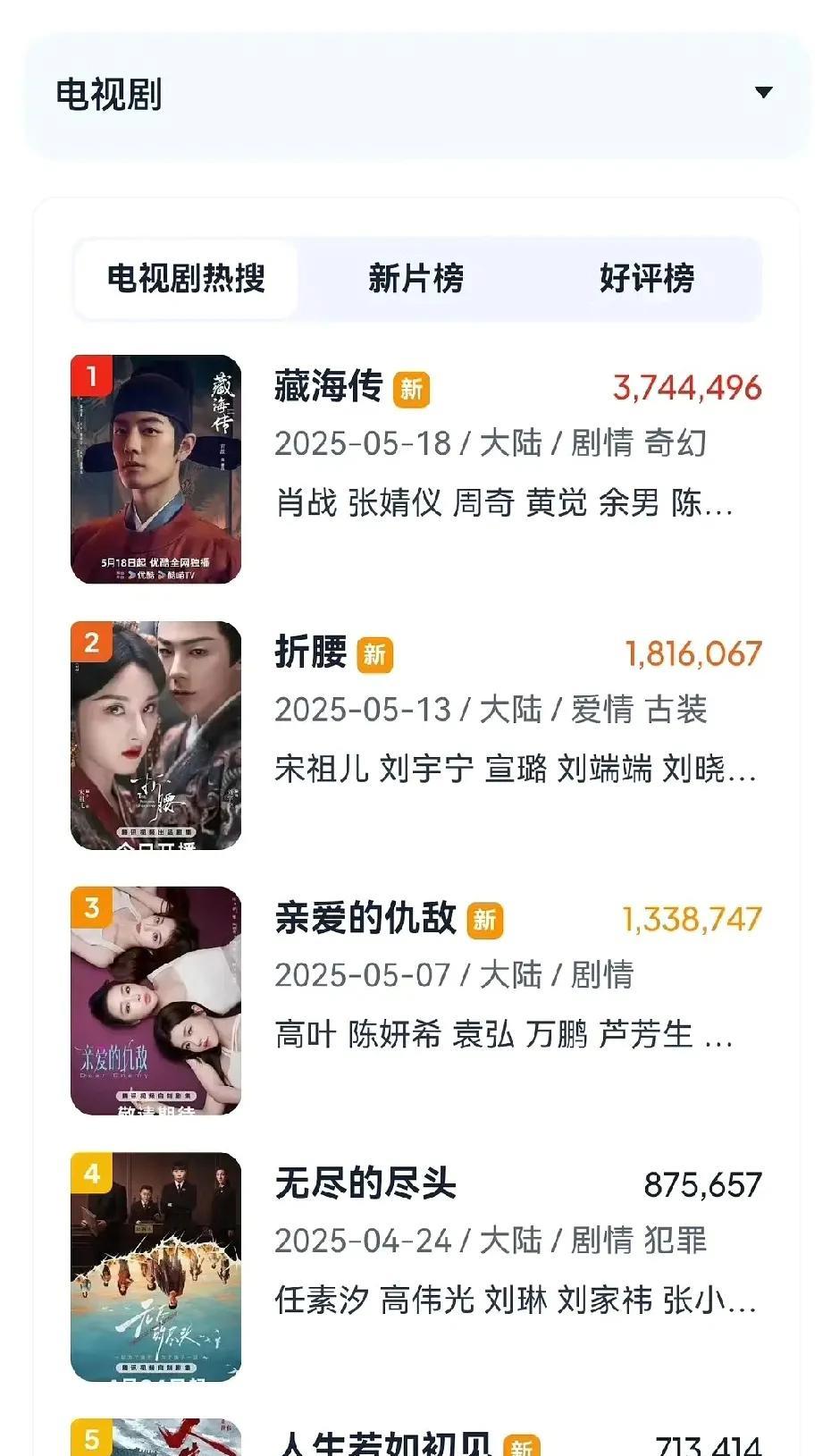 在某盗/版网站上面，《藏海传》的热度居然超过了《折腰》😯说真的要不是有8