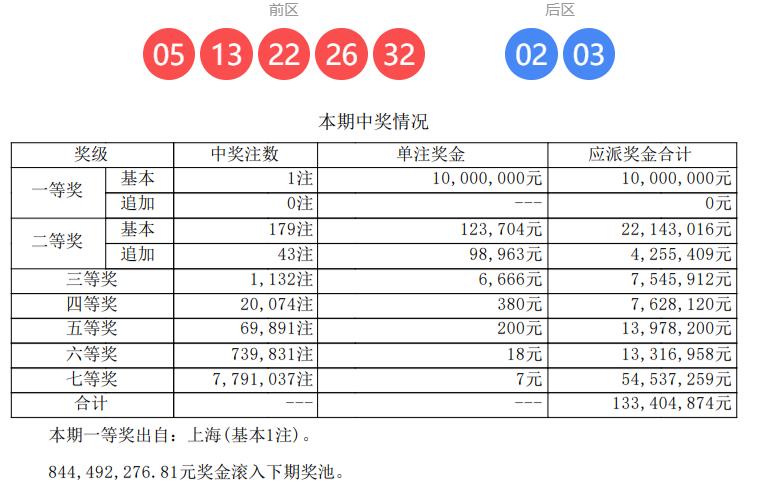 全国又只有1注一等奖，连续两期只有一注头奖，幸运再度独宠！大乐透第26071