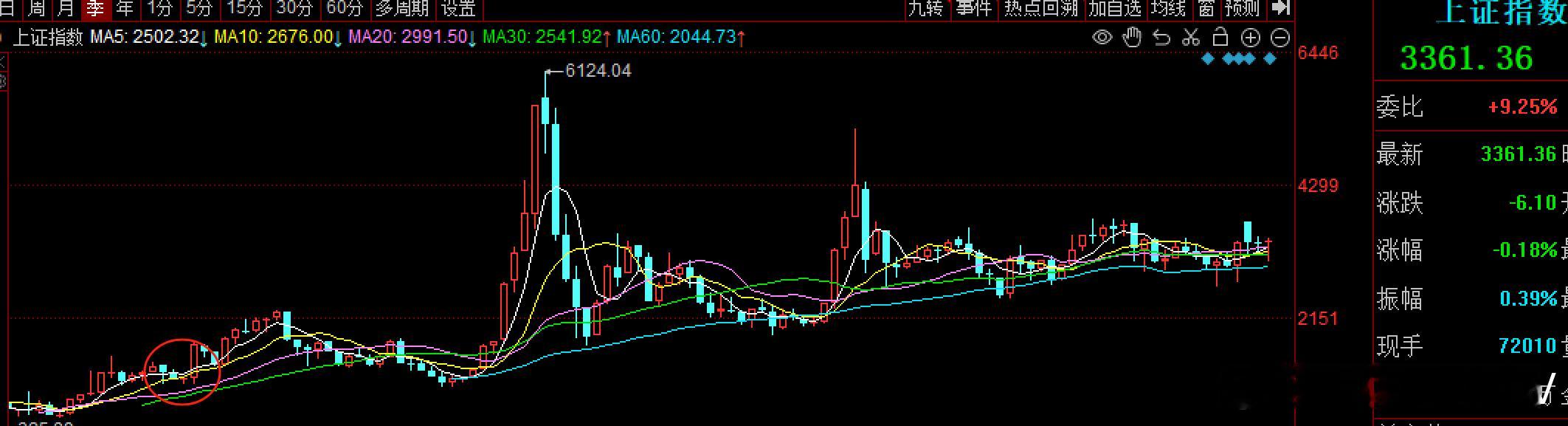 今天是5月19日，大A历史上著名的5.19行情，26周年老股民没有不知道的！历史